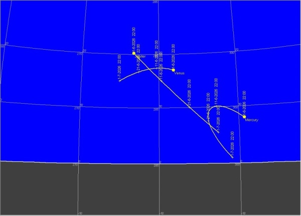 6月上旬の惑星の動き