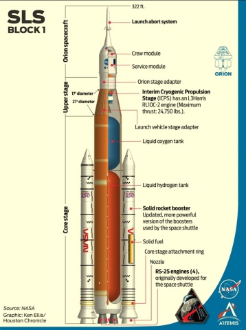 Space Launch System rocket